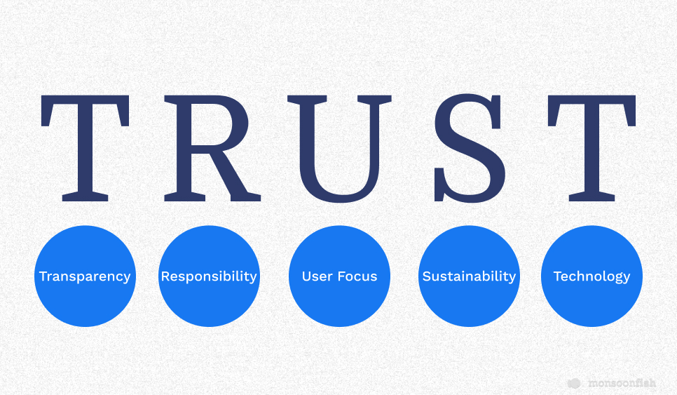 Trust includes: Transparency, Responsibility, User Focus, Sustainability, Technology.