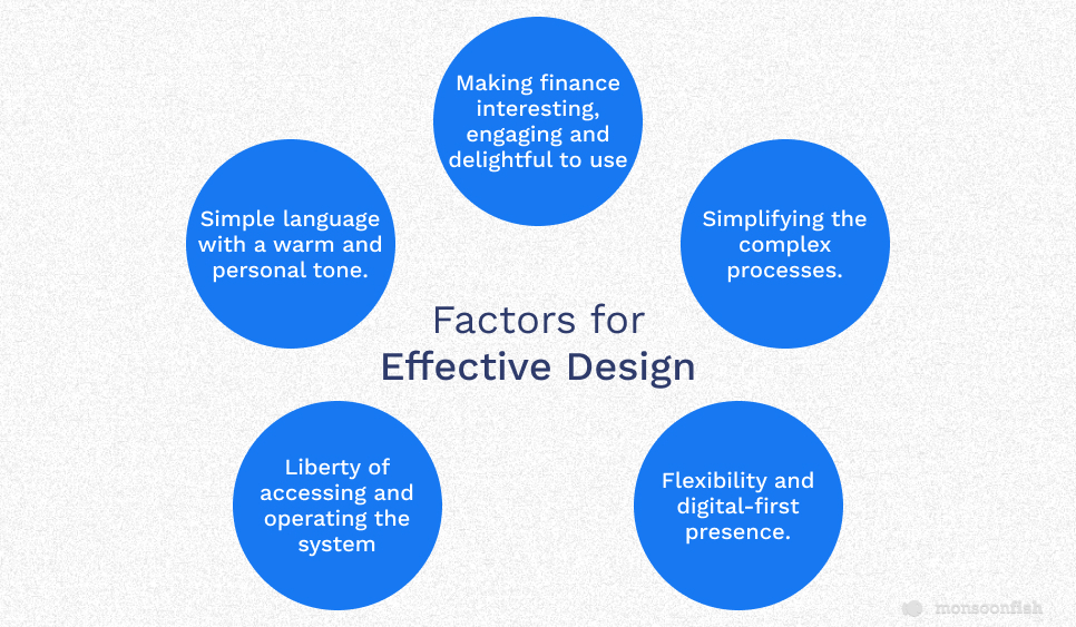 A diagram with five factors for effective design: making finance interesting, engaging, and delightful to use; using simple language with a warm and personal tone; simplifying complex processes; providing liberty of accessing and operating the system; and having flexibility and a digital-first presence.