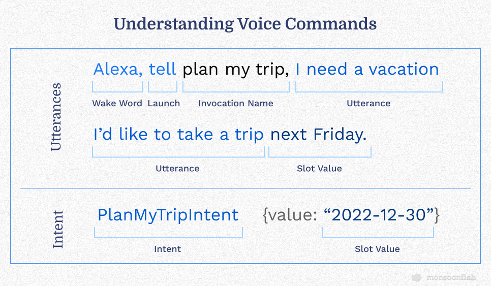 Understanding Voice Commands
