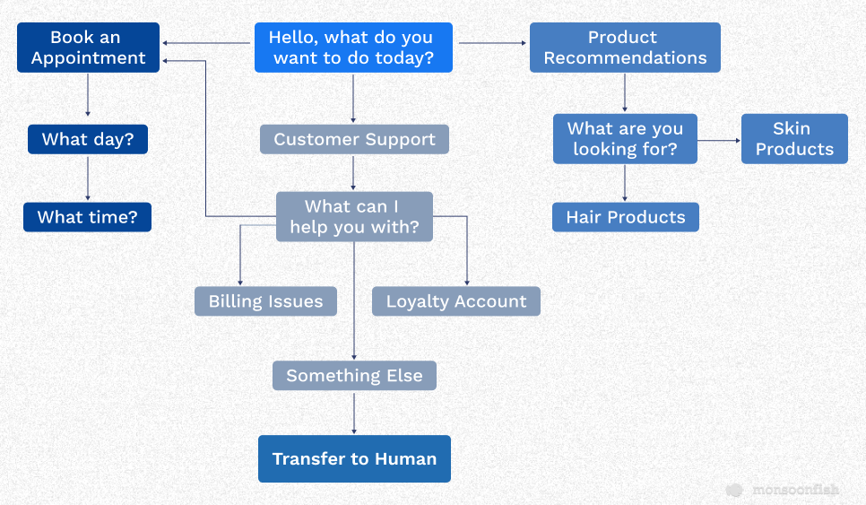 Dialog Flow