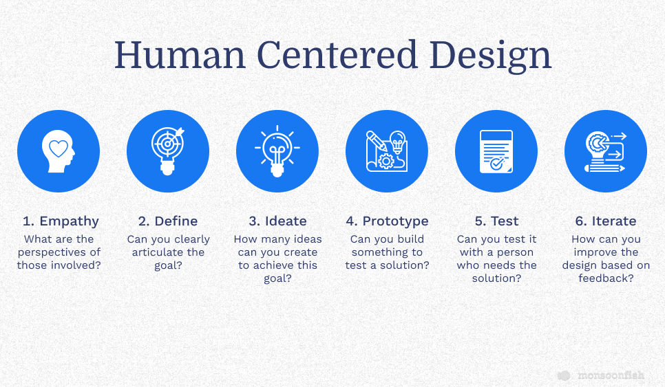 Process of Human-Centered Design