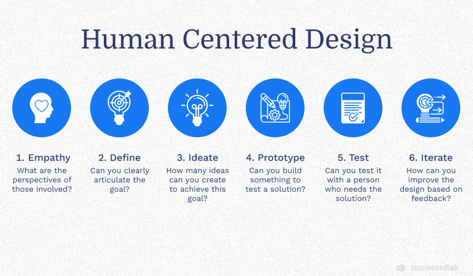 Insights and Tips on HumanCentered Designs