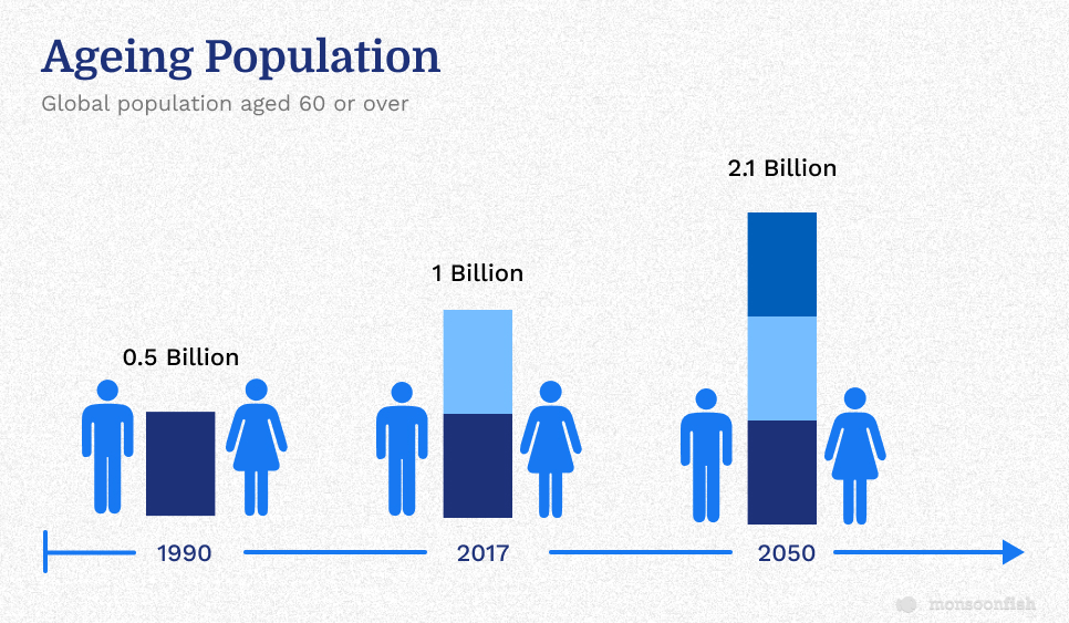 Ageing population