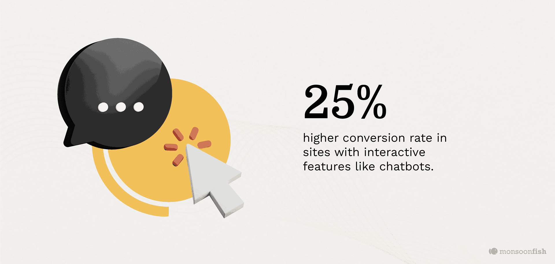 higher conversions due to chatbots