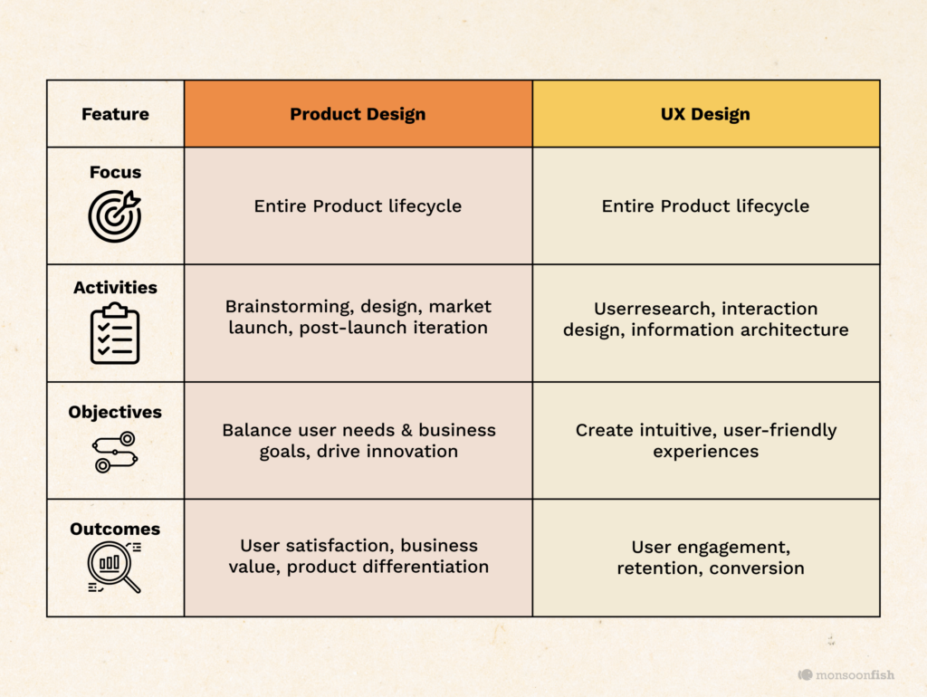 difference between product design and UX design