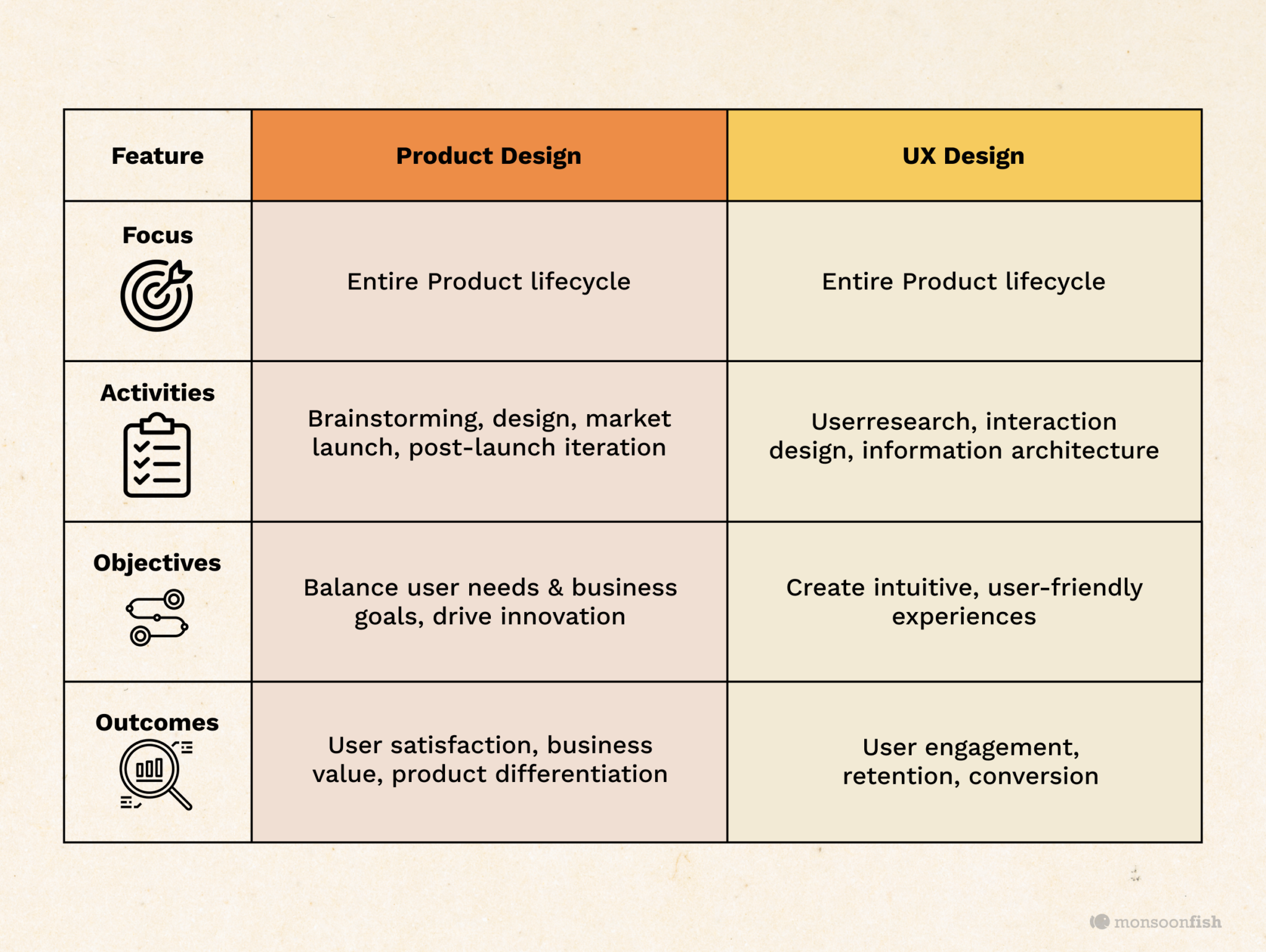 Product Design vs UX Design: What’s the Difference?
